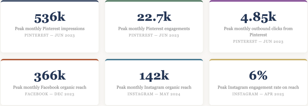 social media marketing data