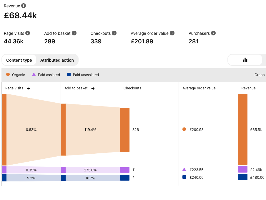 Seo, pinterest & analytics 